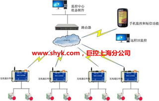 工廠PLC設(shè)備通過無線通訊實現(xiàn)遠程集中監(jiān)控——廣州軟件開發(fā)的創(chuàng)新應(yīng)用